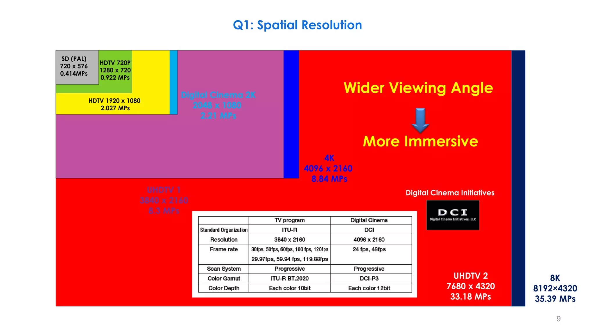 UHDTV 1
3840 x 2160
8.3 MPs
Digital Cinema 2K
2048 x 1080
2.21 MPs
4K
4096 x 2160
8.84 MPs
SD (PAL)
720 x 576
0.414MPs
HDTV 720P
1280 x 720
0.922 MPs
HDTV 1920 x 1080
2.027 MPs
UHDTV 2
7680 x 4320
33.18 MPs
8K
8192×4320
35.39 MPs
Wider Viewing Angle
More Immersive
Digital Cinema Initiatives
Q1: Spatial Resolution
9
 