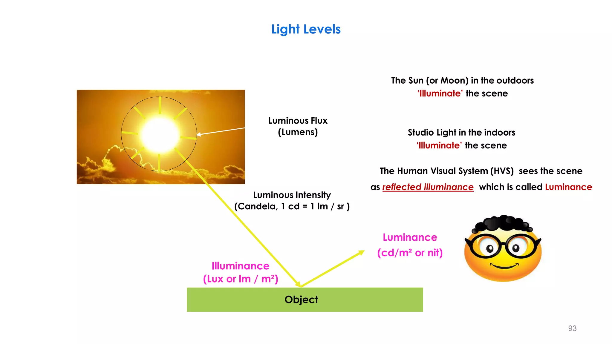 Object
Light Levels
The Human Visual System (HVS) sees the scene
as reflected illuminance which is called Luminance
Illuminance
(Lux or lm / m²)
Luminance
(cd/m² or nit)
Luminous Flux
(Lumens)
Luminous Intensity
(Candela, 1 cd = 1 lm / sr )
The Sun (or Moon) in the outdoors
‘Illuminate’ the scene
Studio Light in the indoors
‘Illuminate’ the scene
93
 