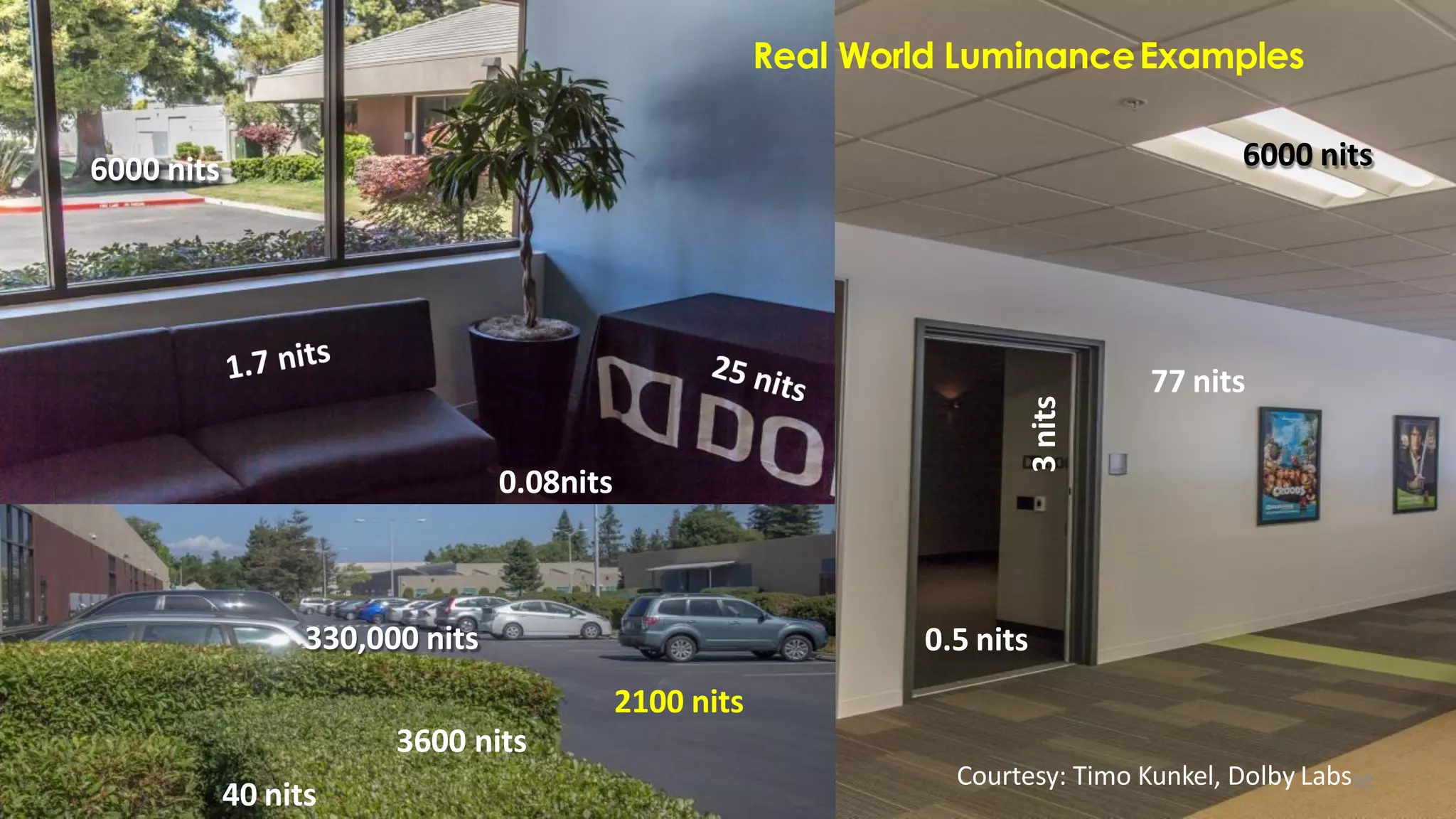 6000 nits
77 nits
3
nits
0.5 nits
40 nits
330,000 nits
2100 nits
3600 nits
0.08nits
6000 nits
Real World LuminanceExamples
Courtesy: Timo Kunkel, Dolby Labs96
 
