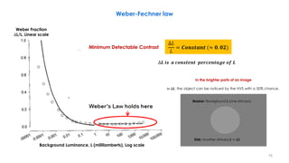 Weber-Fechner law
Weber Fraction
∆L/L, Linear scale
Background Luminance, L (millilamberts), Log scale
∆𝑳
𝑳
= 𝑪𝒐𝒏𝒔𝒕𝒂𝒏𝒕 (≈ 𝟎. 𝟎𝟐)
In ∆𝑳, the object can be noticed by the HVS with a 50% chance.
Masker: Background 𝑳 (one stimulus)
Disk: Another stimulus 𝑳 + ∆𝑳
In the brighter parts of an image
Minimum Detectable Contrast
∆𝐿
𝐿
= 𝑪𝒐𝒏𝒔𝒕𝒂𝒏𝒕 (≈ 𝟎. 𝟎𝟐)
∆𝑳 𝒊𝒔 𝒂 𝒄𝒐𝒏𝒔𝒕𝒆𝒏𝒕 𝒑𝒆𝒓𝒄𝒆𝒏𝒕𝒂𝒈𝒆 𝒐𝒇 𝑳
10
 
