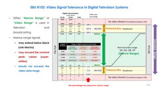 Preferred Min.
Preferred Max.
(Narrow Range)
(White)
(Black)
(super-whites)
(sub-blacks)
System
Bit Depth
Range in Digital sample (Code) Values
Nominal
Video Range
Preferred
Min./Max.
Total Video
Signal Range
8-bit 16-235 5-246 1-254
10-bit 64-940 20-984 4-1019
12-bit 256-3760 80-3936 16-4079
16-bit 4096-60160 1280-62976 256-65279
Extended
Range
EBU R103: Video Signal Tolerance in Digital Television Systems
− Often “Narrow Range” or
“Video Range” is used in
television and
broadcasting.
− Narrow range signals
• may extend below black
(sub-blacks)
• may exceed the nominal
peak values (super-
whites)
• should not exceed the
video data range.
100
This percentage are used just in narrow range.
 