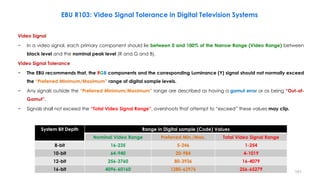 Video Signal
− In a video signal, each primary component should lie between 0 and 100% of the Narrow Range (Video Range) between
black level and the nominal peak level (R and G and B).
Video Signal Tolerance
− The EBU recommends that, the RGB components and the corresponding Luminance (Y) signal should not normally exceed
the “Preferred Minimum/Maximum” range of digital sample levels.
− Any signals outside the “Preferred Minimum/Maximum” range are described as having a gamut error or as being “Out-of-
Gamut”.
− Signals shall not exceed the “Total Video Signal Range”, overshoots that attempt to “exceed” these values may clip.
System Bit Depth Range in Digital sample (Code) Values
Nominal Video Range Preferred Min./Max. Total Video Signal Range
8-bit 16-235 5-246 1-254
10-bit 64-940 20-984 4-1019
12-bit 256-3760 80-3936 16-4079
16-bit 4096-60160 1280-62976 256-65279
EBU R103: Video Signal Tolerance in Digital Television Systems
101
 