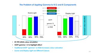 =
Scene Light Display Light
=
30% 90% 95% 78% 16% 85% 93% 71%
OOTF
gamma 1.5
on RGB
• BT.709/sRGB colour simulation
• OOTF gamma 1.5 to highlight effect
• Traditional OOTF “gamma” on RGB increases colour saturation
• Scene and Display Light are Different Colours
Increased
colour
saturation
The Problem of Appling Gamma to R,G and B Components
Gamma Circuit
Gamma Circuit
Gamma Circuit
116
 