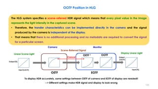 To display HDR accurately, same settings between OETF of camera and EOTF of display are needed!!
--> Different settings make HDR signal and display to look wrong
Cancel
OOTF=Artistic Intent
(seasoning)
OETF-1 OOTF
Input [%]
Output
[cd/㎡ ]
Camera Monitor
Display Light
EOTF
Optical Signal
Scene Light
Electronic Signal
OETF
OOTF Position in HLG
Scene-Referred Signal
Linear Scene Light
Output [%]
Input [cd/㎡ ]
Display Linear Light
The HLG system specifies a scene-referred HDR signal which means that every pixel value in the image
represents the light intensity in the captured scene.
• Therefore, the transfer characteristics can be implemented directly in the camera and the signal
produced by the camera is independent of the display.
• That means that there is no additional processing and no metadata are required to convert the signal
for a particular screen.
123
 