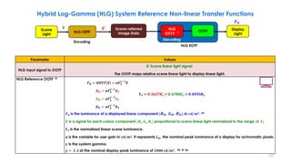 Parameter Values
HLG Input signal to OOTF
E: Scene linear light signal.
The OOTF maps relative scene linear light to display linear light.
HLG Reference OOTF 5i
𝑭𝑫 is the luminance of a displayed linear component {𝑹𝑫, 𝑮𝑫, 𝑩𝑫}, in 𝒄𝒅/𝒎𝟐. 5d
𝑬 is a signal for each colour component {𝑹𝒔, 𝑮𝒔, 𝑩𝒔} proportional to scene linear light normalized to the range [𝟎: 𝟏].
𝒀𝑺 is the normalized linear scene luminance.
α is the variable for user gain in 𝒄𝒅/𝒎𝟐. It represents 𝑳𝑾, the nominal peak luminance of a display for achromatic pixels.
𝜸 is the system gamma.
𝜸 = 𝟏. 𝟐 at the nominal display peak luminance of 𝟏𝟎𝟎𝟎 𝒄𝒅/𝒎𝟐. 5e, 5f, 5g
Hybrid Log-Gamma (HLG) System Reference Non-linear Transfer Functions
𝑭𝑫 = 𝑶𝑶𝑻𝑭 𝑬 = 𝛂𝒀𝑺
𝜸−𝟏
𝑬
𝑹𝑫 = 𝛂𝒀𝑺
𝜸−𝟏
𝑹𝑺
𝑮𝑫 = 𝛂𝒀𝑺
𝜸−𝟏
𝑮𝑺
𝑩𝑫 = 𝛂𝒀𝑺
𝜸−𝟏
𝑩𝑺
𝒀𝒔 = 𝟎. 𝟐𝟔𝟐𝟕𝑹𝒔 + 𝟎. 𝟔𝟕𝟖𝟎𝑮𝒔 + 𝟎. 𝟎𝟓𝟗𝟑𝑩𝒔
𝑬 𝑬′
𝑭𝑫
Scene
Light
Scene-referred
Image Data
HLG OETF
Display
Light
Encoding
HLG
O𝐄𝐓𝐅 −𝟏
Decoding
OOTF
HLG EOTF
127
 