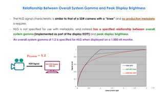 – The HLG signal characteristic is similar to that of a SDR camera with a “knee” and no production metadata
is requires.
– HLG is not specified for use with metadata, and instead has a specified relationship between overall
system gamma (implemented as part of the display EOTF) and peak display brightness.
– An overall system gamma of 1.2 is specified for HLG when displayed on a 1,000 nit monitor.
a = 0.17883277
b = 0.28466892
c = 0.55991073
Linear Scene Light
Signal
Level
SDR OETF
SDR with Knee
HDR HLG OETF
Relationship Between Overall System Gamma and Peak Display Brightness
HLG HDR Display
1000 nits
HDR Signal
𝜸𝑺𝒚𝒔𝒕𝒆𝒎 = 𝟏. 𝟐
134
 