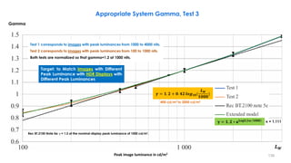 Test 1 corresponds to images with peak luminances from 1000 to 4000 nits.
Test 2 corresponds to images with peak luminances from 100 to 1000 nits.
Both tests are normalized so that gamma=1.2 at 1000 nits.
0.6
0.7
0.8
0.9
1
1.1
1.2
1.3
1.4
1.5
100 1000
Gamma
Peak image luminance in cd/m2
Test 1
Test 2
ITU
Rec BT.2100 Note 5e:  = 1.2 at the nominal display peak luminance of 1000 cd/m².
Gamma
Appropriate System Gamma, Test 3
Target: to Match Images with Different
Peak Luminance with HDR Displays with
Different Peak Luminances
𝛄 = 𝟏. 𝟐 ∗ 𝜿 )
𝐋𝐨𝐠𝟐(𝑳 Τ
𝒘 𝟏𝟎𝟎𝟎 κ = 1.111
𝜸 = 𝟏. 𝟐 + 𝟎. 𝟒𝟐 𝒍𝒐𝒈𝟏𝟎(
𝑳𝑾
𝟏𝟎𝟎𝟎
)
𝑳𝑾
400 cd/m² to 2000 cd/m²
139
 