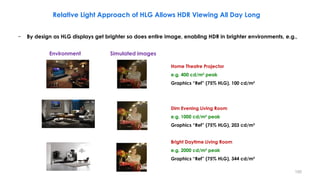 Relative Light Approach of HLG Allows HDR Viewing All Day Long
− By design as HLG displays get brighter so does entire image, enabling HDR in brighter environments, e.g.,
Home Theatre Projector
e.g. 400 cd/m² peak
Graphics “Ref” (75% HLG), 100 cd/m²
Dim Evening Living Room
e.g. 1000 cd/m² peak
Graphics “Ref” (75% HLG), 203 cd/m²
Bright Daytime Living Room
e.g. 2000 cd/m² peak
Graphics “Ref” (75% HLG), 344 cd/m²
Environment Simulated images
150
 