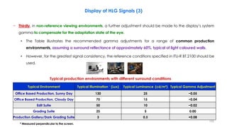 Display of HLG Signals (3)
− Thirdly, in non-reference viewing environments, a further adjustment should be made to the display’s system
gamma to compensate for the adaptation state of the eye.
• The Table illustrates the recommended gamma adjustments for a range of common production
environments, assuming a surround reflectance of approximately 60%, typical of light coloured walls.
• However, for the greatest signal consistency, the reference conditions specified in ITU-R BT.2100 should be
used.
Typical Environment Typical Illumination ∗ (Lux) Typical Luminance (cd/m²) Typical Gamma Adjustment
Office Based Production, Sunny Day 130 25 −0.05
Office Based Production, Cloudy Day 75 15 −0.04
Edit Suite 50 10 −0.02
Grading Suite 25 5 0.00
Production Gallery/Dark Grading Suite 3 0.5 +0.08
Typical production environments with different surround conditions
* Measured perpendicular to the screen.
155
 