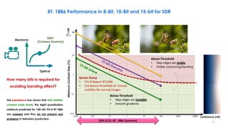 Above Threshold
• Step edges are visible
• Visible contouring/banding
Below Threshold
• Step edges are invisible
• Smooth gradients
Barten Ramp
• ITU-R Report BT.2246
• Consensus threshold of human
visibility for normal images
100
Minimum
Contrast
Step
(%)
Luminance (nit)
∆𝑳
𝑳
×
100
SDR (LCD, BT. 1886 Gamma)
The experience has shown that with realistic
camera noise levels, the slight quantization
artefacts predicted for 100 nits ITU-R BT.1886
are masked and thus do not present real
problems in television production.
BT. 1886 Performance in 8-Bit, 10-Bit and 15-bit for SDR
Optical
Electronic
OETF
(Camera Gamma)
How many bits is required for
avoiding banding effect?
17
 