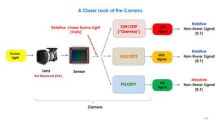 Scene
Light
SDR
Signal
Camera
HLG
Signal
PQ
Signal
Sensor
Relative Linear Scene Light
(Volts)
Lens
Set Exposure (Iris)
Relative
Non-linear Signal
[0,1]
Absolute
Non-linear Signal
[0,1]
A Closer Look at the Camera
SDR OETF
(“Gamma”)
HLG OETF
PQ OETF
Relative
Non-linear Signal
[0,1]
184
 
