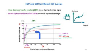 EOTF and OETF for Different HDR Systems
Optical
Electronic
– Opto-Electronic Transfer Function (OETF): Scene light to electrical signal
– Electro-Optical Transfer Function (EOTF): Electrical signal to scene light
1023
768
512
256
400 600 800 1000 1200
OETF
E
Ref. white
(10bit)
O
200
100
0
0
ITU-R BT-709
S-log3
SMPTE ST2084
Hybrid Log-Gamma
940
Recorded
Code
Value
Relative Scene Luminance (Exposure)
SDR display
185
 