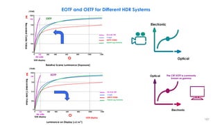 Optical
Electronic
The CRT EOTF is commonly
known as gamma
Optical
Electronic
1023
768
512
256
400 600 800 1000 1200
OETF
E
Ref.white
(10bit)
O
200
100
0
0
ITU-R BT-709
S-log3
SMPTE ST2084
Hybrid Log-Gamma
940
Recorded
Code
Value
Relative Scene Luminance (Exposure)
SDR display
1023
768
512
256
400 600 800 1000 1200
EOTF
E
Ref.white
(10bit)
O
200
100
0
0
ITU-R BT-709
S-log3
SMPTE ST2084
Hybrid Log-Gamma
940
SDR display HDR display
Luminance on Display (𝒄𝒅/𝒎𝟐)
Recorded
Code
Value
EOTF and OETF for Different HDR Systems
187
 