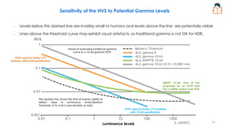 Sensitivity of the HVS to Potential Gamma Levels
– Levels below this dashed line are invisibly small to humans and levels above the line are potentially visible
– Lines above the threshold curve may exhibit visual artefacts, so traditional gamma is not OK for HDR.
EOTF used by today’s TV
systems, with 8-bit quantization
Result of extending traditional gamma
curve to a 10-bit gamma EOTF
EOTF used by today’s TV systems,
with 10-bit quantization..
SMPTE 10-bit: One of the
proposals for an EOTF that
has a better match over HDR
The dashed line shows the limit of human ability to
detect steps in luminance levels.(Bartens
Threshold: (L to L+dL is perceivable or not))
Luminance levels
19
 