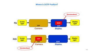 Where is OOTF Position?
Display
Light
Display
Light
Scene
Light
Scene
Light
OETF
OETF
EOTF
EOTF
Camera
Camera Display
Display
PQ
HLG
Standardized
Standardized
EOTF
OETF
198
 