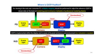 Where is OOTF Position?
Display
Light
Display
Light
Scene
Light
Scene
Light
OETF
OETF
EOTF
EOTF
Camera
Camera Display
Display
PQ
HLG
Standardized
Standardized
EOTF
OETF
OOTF 𝑬𝑶𝑻𝑭−𝟏
OOTF
𝑶𝑬𝑻𝑭−𝟏
Cancel
Cancel
For viewing in the end-user consumer TV, a display mapping should be performed to adjust the reference OOTF in
viewer side on the basis of mastering peak luminance metadata of professional mastering display
OOTF is implemented within the display and is aware of its peak luminance and environment (no metadata is needed)
200
 