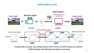 To display HDR accurately, same settings between OETF of camera and EOTF of display are needed!!
--> Different settings make HDR signal and display to look wrong
Cancel
OOTF=Artistic Intent
(seasoning)
OETF-1 OOTF
Input [%]
Output
[cd/㎡ ]
Camera Monitor
Display Light
EOTF
Optical Signal
Scene Light
Electronic Signal
OETF
OOTF Position in HLG
Scene-Referred Signal
Linear Scene Light
Output [%]
Input [cd/㎡ ]
Display Linear Light
204
 