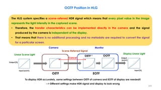 To display HDR accurately, same settings between OETF of camera and EOTF of display are needed!!
--> Different settings make HDR signal and display to look wrong
Cancel
OOTF=Artistic Intent
(seasoning)
OETF-1 OOTF
Input [%]
Output
[cd/㎡ ]
Camera Monitor
Display Light
EOTF
Optical Signal
Scene Light
Electronic Signal
OETF
OOTF Position in HLG
Scene-Referred Signal
Linear Scene Light
Output [%]
Input [cd/㎡ ]
Display Linear Light
The HLG system specifies a scene-referred HDR signal which means that every pixel value in the image
represents the light intensity in the captured scene.
• Therefore, the transfer characteristics can be implemented directly in the camera and the signal
produced by the camera is independent of the display.
• That means that there is no additional processing and no metadata are required to convert the signal
for a particular screen.
205
 