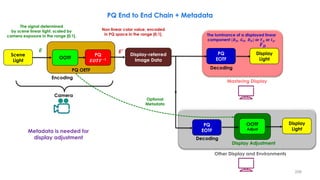 PQ End to End Chain + Metadata
𝑬 𝑬′
Non linear color value, encoded
in PQ space in the range [0,1].
The signal determined
by scene linear light, scaled by
camera exposure in the range [0:1].
Scene
Light
OOTF
Display-referred
Image Data
PQ OETF
PQ
EOTF
Display
Light
Decoding
Camera
Encoding
Mastering Display
Display
Light
Display Adjustment
Other Display and Environments
OOTF
Adjust
PQ
EOTF
Decoding
Optional
Metadata
PQ
𝑬𝑶𝑻𝑭−𝟏
Metadata is needed for
display adjustment
The luminance of a displayed linear
component {𝑹𝑫, 𝑮𝑫, 𝑩𝑫} or 𝒀𝑫 or 𝑰𝑫.
𝑭𝑫
206
 