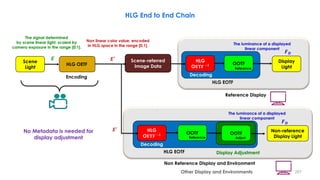 HLG End to End Chain
𝑬
Non linear color value, encoded
in HLG space in the range [0,1].
The signal determined
by scene linear light, scaled by
camera exposure in the range [0:1].
The luminance of a displayed
linear component
Scene
Light
Scene-referred
Image Data
HLG OETF
Display
Light
Encoding
Reference Display
HLG
O𝐄𝐓𝐅 −𝟏
Decoding
OOTF
HLG EOTF
𝑬′
𝑭𝑫
The luminance of a displayed
linear component
Non-reference
Display Light
Non Reference Display and Environment
HLG
O𝐄𝐓𝐅 −𝟏
Decoding
OOTF
HLG EOTF
Reference
No Metadata is needed for
display adjustment
𝑬′
Other Display and Environments
Display Adjustment
OOTF
Adjust
𝑭𝑫
Reference
207
 