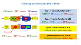 Relationship between the OETF, EOTF and OOTF
System Transfer Function for CRT
OOTFSDR = OETF709, Camera × EOTF709, Display
System Transfer Function for LCD
OOTFSDR = OETF709, Camera × EOTF1886, Display
System Transfer Function for HDR
OOTFPQ = OETFPQ, Camera × EOTFPQ, Display
System Transfer Function for HDR
OOTFHLG = OETFHLG, Camera × EOTFHLG, Display
OETFHLG, Camera × OETF −𝟏
HLG, Display × OOTFHDR, Display
OOTFPQ, Camera × EOTF −𝟏
PQ, Camera × EOTFPQ, Display
Display
Light
Display
Light
Scene
Light
Scene
Light
OETF
OETF
EOTF
EOTF
Camera
Camera Display
Display
PQ
HLG
Standardized
Standardized
EOTF
OETF
OOTF 𝑬𝑶𝑻𝑭−𝟏
OOTF
𝑶𝑬𝑻𝑭−𝟏
Cancel
Cancel
208
 