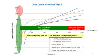 Code Levels Distribution in HDR
Uniform (equally spaced) Code Words for Perceived Brightness
More Code Words
for Dark Area
Less Code Words for
Bright Area
Perceived Brightness
22
 