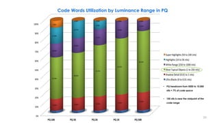 Code Words Utilization by Luminance Range in PQ
• PQ headroom from 5000 to 10,000
nits = 7% of code space
• 100 nits is near the midpoint of the
code range
23
 
