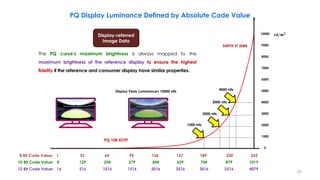 10000
9000
8000
7000
6000
5000
4000
3000
2000
1000
0
𝐜𝐝/𝐦𝟐
PQ Display Luminance Defined by Absolute Code Value
Display Peak Luminance= 10000 nits
12 Bit Code Value: 16 516 1016 1516 2016 2516 3016 3516 4079
10 Bit Code Value: 4 129 254 379 504 629 754 879 1019
8 Bit Code Value: 1 32 64 95 126 157 189 220 255
SMPTE ST 2084
PQ 10K EOTF
4000 nits
2000 nits
3000 nits
1000 nits
Display-referred
Image Data
The PQ curve’s maximum brightness is always mapped to the
maximum brightness of the reference display to ensure the highest
fidelity if the reference and consumer display have similar properties.
25
 