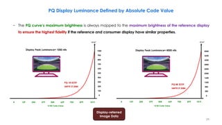 4 129 254 379 504 629 754 879 1019
1000
900
800
700
600
500
400
300
200
100
0
SMPTE ST 2084
𝐜𝐝/𝐦𝟐
PQ 1K EOTF
10 Bit Code Value
4 129 254 379 504 629 754 879 1019
4000
3600
3200
2800
2400
2000
1600
1200
800
400
0
SMPTE ST 2084
𝐜𝐝/𝐦𝟐
PQ 4K EOTF
10 Bit Code Value
Display-referred
Image Data
Display Peak Luminance= 1000 nits Display Peak Luminance= 4000 nits
− The PQ curve’s maximum brightness is always mapped to the maximum brightness of the reference display
to ensure the highest fidelity if the reference and consumer display have similar properties.
PQ Display Luminance Defined by Absolute Code Value
26
 