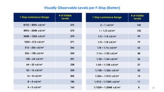 Visually Observable Levels per F-Stop (Barten)
1 Stop Luminance Range
# of Visible
Levels
8192 – 4096 cd/m² 276
4096 – 2048 cd/m² 275
2048 – 1024 cd/m² 274
1024 – 512 cd/m² 271
512 – 256 cd/m² 266
256 – 128 cd/m² 260
128 – 64 cd/m² 251
64 – 32 cd/m² 238
32 – 16 cd/m² 224
16 – 8 cd/m² 206
8 – 4 cd/m² 186
4 – 2 cd/m² 165
1 Stop Luminance Range
# of Visible
Levels
2 – 1 cd/m² 142
1 – 1/2 cd/m² 120
1/2 – 1/4 cd/m² 99
1/4 – 1/8 cd/m² 79
1/8 – 1/16 cd/m² 62
1/16 – 1/32 cd/m² 48
1/32 – 1/64 cd/m² 36
1/64 – 1/128 cd/m² 27
1/128 – 1/256 cd/m² 20
1/256 – 1/512 cd/m² 15
1/512 – 1/1024 cd/m² 11
1/1024 – 1/2048 cd/m² 8 28
 