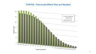 12 Bit PQ – Puts Levels Where They are Needed
(4096 Levels)
29
 