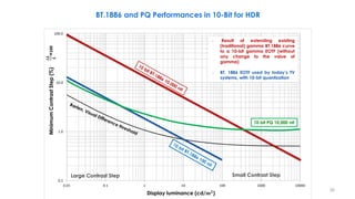 BT.1886 and PQ Performances in 10-Bit for HDR
Minimum
Contrast
Step
(%)
Display luminance (cd/𝒎𝟐
)
– Result of extending existing
(traditional) gamma BT.1886 curve
to a 10-bit gamma EOTF (without
any change to the value of
gamma)
– BT. 1886 EOTF used by today’s TV
systems, with 10-bit quantization
10 bit PQ 10,000 nit
Large Contrast Step Small Contrast Step
∆𝑳
𝑳
×
100
30
 