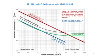 BT.1886 and PQ Performances in 12-Bit for HDR
12 bit PQ 10,000 nit
– Result of extending existing
(traditional) gamma BT.1886 curve
to a 12-bit gamma EOTF (without
any change to the value of
gamma)
– BT. 1886 EOTF used by today’s TV
systems, with 12-bit quantization
Large Contrast Step Small Contrast Step
∆𝑳
𝑳
×
100
Display luminance (cd/𝒎𝟐
)
Minimum
Contrast
Step
(%)
31
 