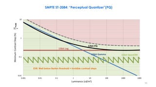 PQ: Most efficient use of bits
throughout entire range with
precision below threshold of
visibility
SMPTE ST-2084: “Perceptual Quantizer”(PQ)
EXR: Well below Barten threshold = Invisible contrast steps
∆𝑳
𝑳
×
100
33
 