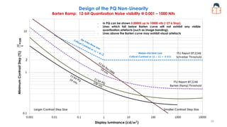 Design of the PQ Non-Linearity
Barten Ramp: 12-bit Quantization Noise visibility @ 0.001 – 1000 Nits
– In PQ can be shown 0.00005 up to 10000 nits (~27.6 Stop).
– Lines which fall below Barten curve will not exhibit any visible
quantization artefacts (such as image banding).
– Lines above the Barten curve may exhibit visual artefacts
Display luminance (cd/𝒎𝟐
)
Minimum
Contrast
Step
(%)
∆𝑳
𝑳
×
100
Larger Contrast Step Size Smaller Contrast Step Size
2
Weber–Fechner Law
Critical Contrast or ∆𝑳 = 𝑪𝑳 ≈ 𝟎. 𝟎𝟐𝑳
35
 