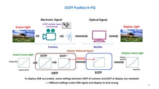 To display HDR accurately, same settings between OETF of camera and EOTF of display are needed!!
--> Different settings make HDR signal and display to look wrong
Linear Scene Light
Cancel
OOTF=Artistic Intent
(seasoning)
EOTF-1
OOTF
Input [%]
Output
[cd/㎡ ]
Camera Monitor
Display Light
OETF
Optical Signal
Scene Light
Electronic Signal
EOTF
OOTF Position in PQ
Display-Referred Signal
Output [%]
Input [cd/㎡ ]
Display Linear Light
54
 