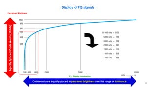 Code words are equally spaced in perceived brightness over this range of luminance.
Equally
Spaced
Code
Words
(10
bits)
Perceived Brightness
𝑭𝑫: Display Luminance
Display of PQ signals
65
 