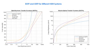 EOTF and OETF for Different HDR Systems
7
 