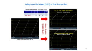 SMPTE
2084
PQ
Look
Up
Tables
Linear Ramp Test Signal BT.709
Look Up Table SMPTE 2084 1000nits
Reference White 100nits
Look Up Table SMPTE 2084 1000nits
Reference White 300nits
73
Using Look Up Tables (LUTs) In Post Production
2084 HDR (PQ) 0% 2 % 18% 90%
100
%
BT.709 100nits 0 9 41 95 100
HDR 1000nits 0 37 58 75 76
Camera-Side Conversion BT.709 (SDR) to PQ1K
 