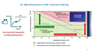 Contouring
(Banding)
BT. 1886 Performance in 10-Bit, 15-Bit and 13-Bit Log
Optical
Electronic
OETF
(Camera Gamma)
How many bits is required for
avoiding banding effect? Gamma: Wasted bits in bright regions
Log: Wasted bits in dark regions
Above Threshold
• Step edges are visible
• Visible contouring/banding
Below Threshold
• Step edges are invisible
• Smooth gradients
Visible Difference between shades resulting in banding
Smooth gradient with no discernable difference between shades
Minimum
Contrast
Step
(%)
Luminance in nits (𝒄/𝒎𝟐)
∆𝑳
𝑳
×
100
82
 