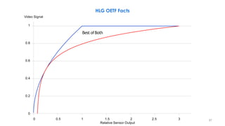 HLG OETF Facts
1
0.8
0.6
0.4
0.2
0
Video Signal
Relative Sensor Output
0 0.5 1 1.5 2 2.5 3
Best ofBoth
87
 