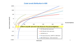 Code Levels Distribution in HDR
Uniform (equally spaced) Code Words for Perceived Brightness
Perceived Brightness
93
 