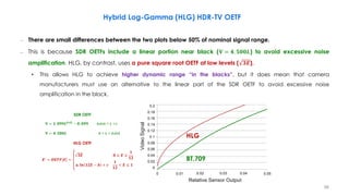 Hybrid Log-Gamma (HLG) HDR-TV OETF
𝐕 = 𝟏. 𝟎𝟗𝟗𝑳𝟎.𝟒𝟓
− 𝟎. 𝟎𝟗𝟗 0.018 < L <1
𝐕 = 𝟒. 𝟓𝟎𝟎𝑳 0 < L < 0.018
𝑬′
= 𝑶𝑬𝑻𝑭 𝑬 =
𝟑𝑬 𝟎 ≤ 𝑬 ≤
𝟏
𝟏𝟐
𝒂. 𝒍𝒏 𝟏𝟐𝑬 − 𝒃 + 𝒄
𝟏
𝟏𝟐
< 𝑬 ≤ 𝟏
HLG OETF
0.2
0.18
0.16
0.14
0.12
0.1
0.08
0.06
0.04
0.02
0
0 0.01 0.05
Video
Signal
0.02 0.03 0.04
Relative Sensor Output
HLG
BT.709
SDR OETF
– There are small differences between the two plots below 50% of nominal signal range.
– This is because SDR OETFs include a linear portion near black (𝐕 = 𝟒. 𝟓𝟎𝟎𝑳) to avoid excessive noise
amplification. HLG, by contrast, uses a pure square root OETF at low levels ( 𝟑𝑬).
• This allows HLG to achieve higher dynamic range “in the blacks”, but it does mean that camera
manufacturers must use an alternative to the linear part of the SDR OETF to avoid excessive noise
amplification in the black.
98
 