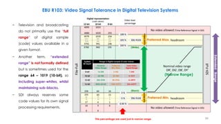 Preferred Min.
Preferred Max.
(Narrow Range)
(White)
(Black)
(super-whites)
(sub-blacks)
System
Bit Depth
Range in Digital sample (Code) Values
Nominal
Video Range
Preferred
Min./Max.
Total Video
Signal Range
8-bit 16-235 5-246 1-254
10-bit 64-940 20-984 4-1019
12-bit 256-3760 80-3936 16-4079
16-bit 4096-60160 1280-62976 256-65279
Extended
Range
EBU R103: Video Signal Tolerance in Digital Television Systems
− Television and broadcasting
do not primarily use the “full
range” of digital sample
(code) values available in a
given format.
− Another term, “extended
range” is not formally defined
but is sometimes used for the
range 64 – 1019 (10-bit), so
including super-whites, whilst
maintaining sub-blacks.
− SDI always reserves some
code values for its own signal
processing requirements.
99
This percentage are used just in narrow range.
 
