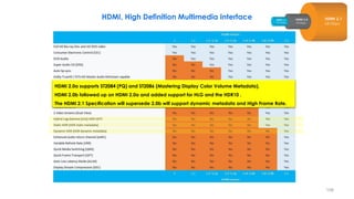 HDMI 2.0a supports ST2084 (PQ) and ST2086 (Mastering Display Color Volume Metadata).
HDMI 2.0b followed up on HDMI 2.0a and added support for HLG and the HDR10 .
The HDMI 2.1 Specification will supersede 2.0b will support dynamic metadata and High Frame Rate.
HDMI, High Definition Multimedia Interface
108
 