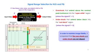 Signal Range Selection for HLG and PQ
• Overshoots that extend above the nominal
peak luminance into the “super-white” region
(where the signal E′ > 1)
• Under-shoots that extend below black into
the “sub-black” region
(where the signal E′ < 0)
Common video
processing techniques
(image re-sizing, filtering,
compression
(quantization),…)
Input Video
E′: Non linear color value, encoded in HLG or PQ
space in the range [0,1].
Preferred Min.
Preferred Max.
(Narrow Range)
(White)
(Black)
(super-whites)
(sub-blacks)
In order to maintain image fidelity, it
is important that the over-shoots and
under-shoots are not clipped.
E′
E′
Output Video
13
 