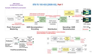 HDR System
Architecture Overview ETSI TS 103 433 (2020-03), Part 1
(MDCV Metadata + SL-HDR1 Metadata)
(e.g. SEI message)
Mastering Display Color Volume (MDCV) = Content Metadata
Dynamic Metadata = SL-HDR1 Metadata
Example of HDR End-to-end System
Content Metadata+ Dynamic Metadata
(MDCV Metadata +SL-HDR1 Metadata)
Content Metadata
(MDCV Metadata (e.g. ST 2086))
Content Metadata
(MDCV Metadata (e.g. ST 2086))
Metadata
Content Metadata
Master SDR
Video
Master HDR
Video
SDR to HDR
Video
Capture
Metadata
Post-
Production
Production
Multi-exposure
Native HDR
Computer Graphics
Color Grading
VFX Compositing
Tone Mapping
Inverse Tone Mapping
(MDCV Metadata
(e.g. ST 2086))
Prod/Post-prod/Mastering
133
 