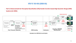 ETSI TS 103 433 (2020-03)
– Part 2: Enhancements for Perceptual Quantization (PQ) transfer function based High Dynamic Range (HDR)
Systems (SL-HDR2)
Example of an HDR End-to-end System
Display Characteristic
MDCV
+SL-HDR
Metadata
MDCV
+SL-HDR
Metadata
MDCV
+SL-HDR
Metadata
Metadata
HDR Video
Capture
Metadata
Master PQ
Video
PQ
Stream
Main Data
HDR/SDR
Video
HDR/SDR
Presentation Display
Legacy HLG
Presentation Display
PQ Video
135
 