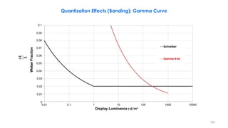 0.01 0.1 100 1000 10000
Weber
Fraction
1 10
Display Luminance cd/m²
Schreiber
Gamma 8bit
Quantization Effects (Banding): Gamma Curve
∆𝑳
𝑳
0.03
0.02
0.01
0
0.04
0.05
0.06
0.07
0.08
0.1
0.09
162
 