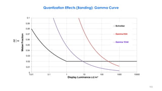 0.01 0.1 100 1000 10000
Weber
Fraction
1 10
Display Luminance cd/m²
Schreiber
Gamma 8bit
Gamma 10 bit
Quantization Effects (Banding): Gamma Curve
∆𝑳
𝑳
0.03
0.02
0.01
0
0.04
0.05
0.06
0.07
0.08
0.1
0.09
163
 